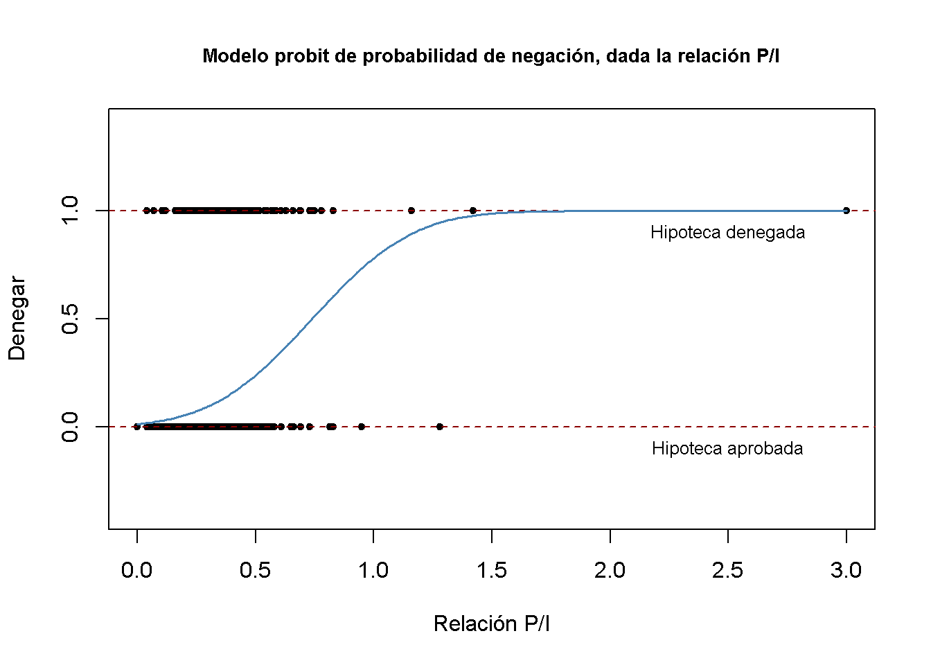  Regresión Probit y Logit | Econoalgoritmia: Econometría avanzada y  ciencia de datos con R