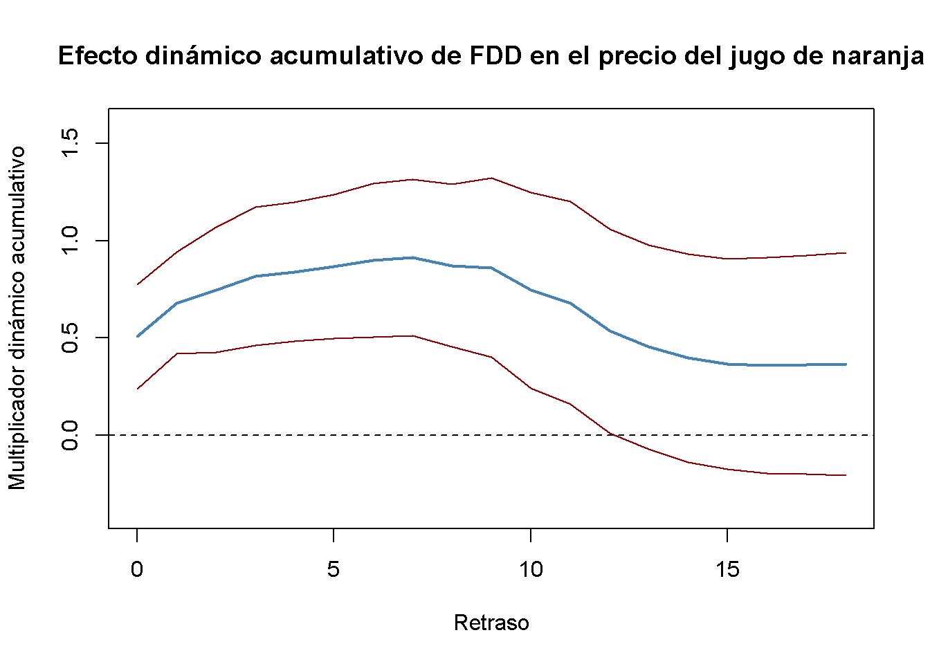 Multiplicadores Acumulativos Dinámicos