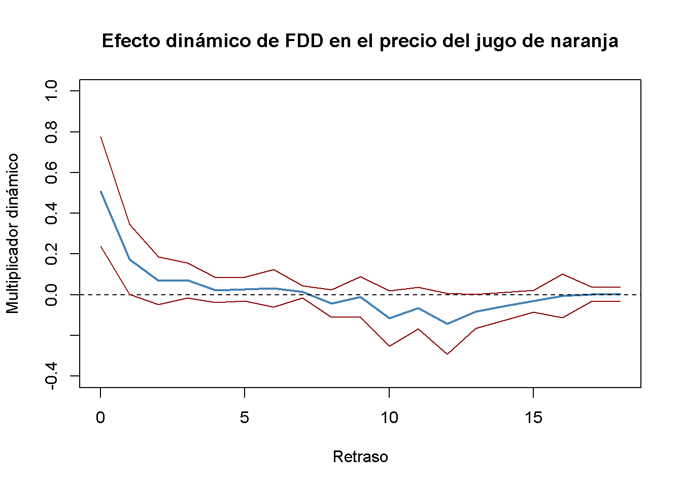 Multiplicadores Dinámicos