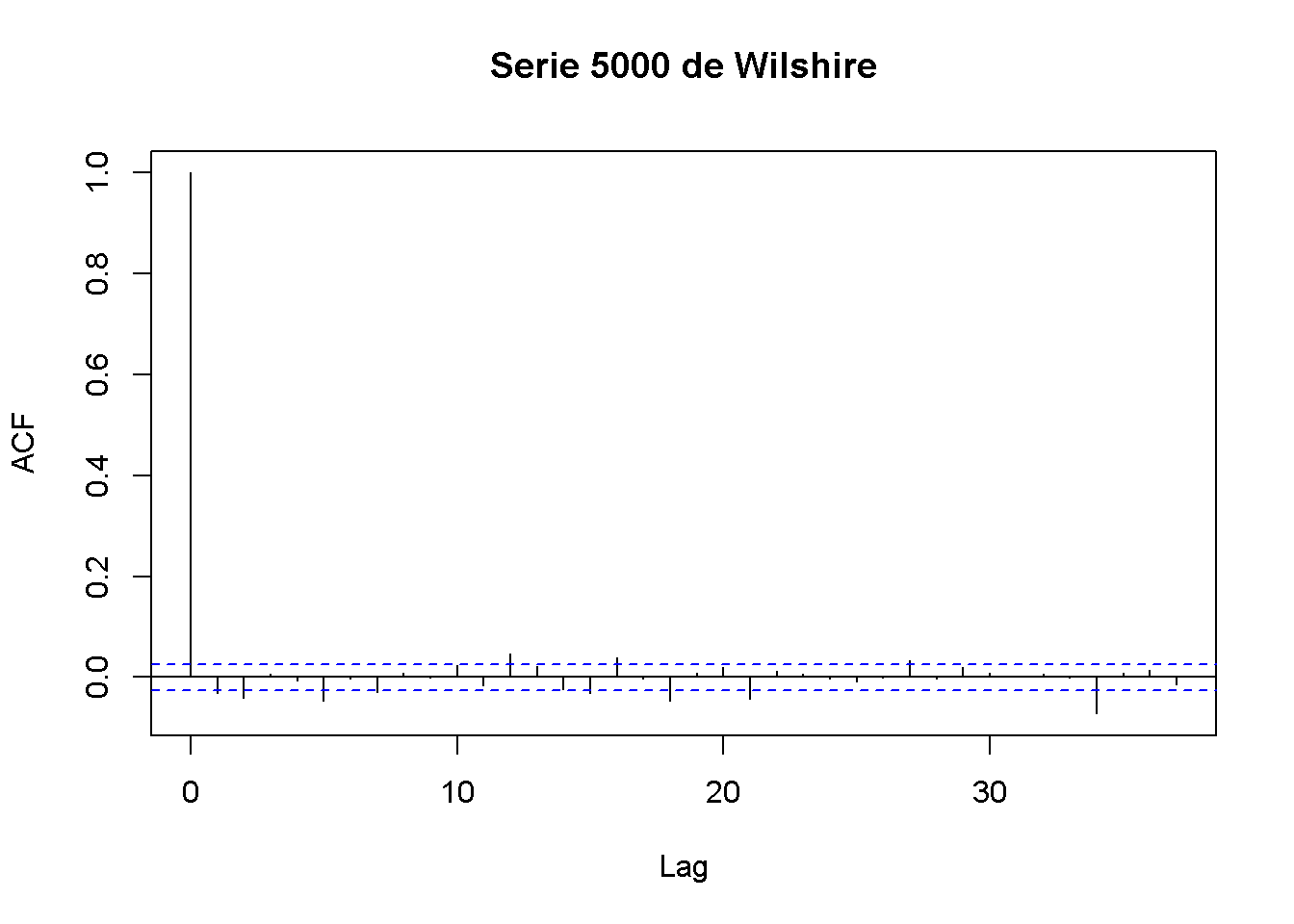 Autocorrelación en los cambios diarios de precios del índice W5000